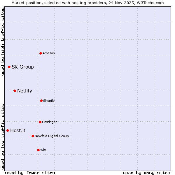 Market position of Netlify vs. SK Group vs. Host.it
