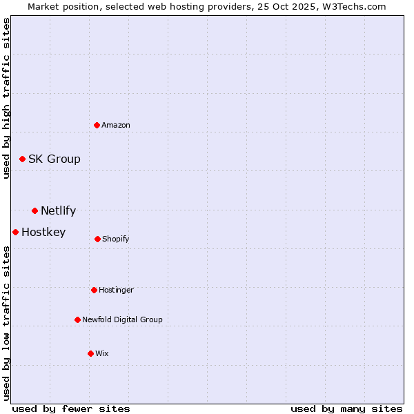 Market position of Netlify vs. SK Group vs. Hostkey