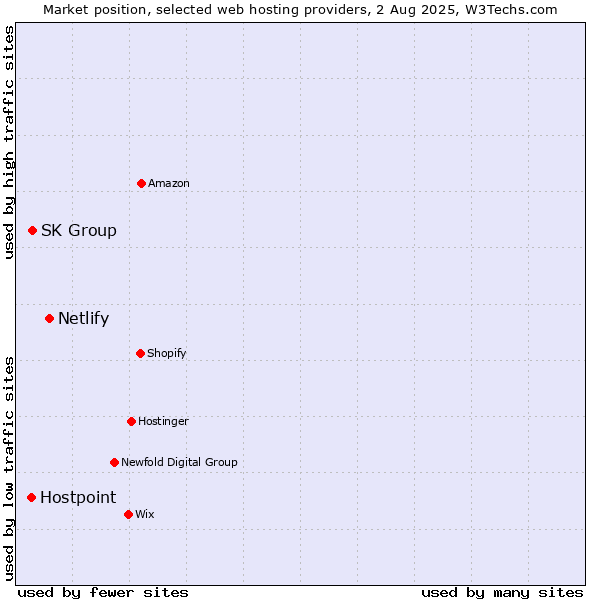 Market position of Netlify vs. SK Group vs. Hostpoint
