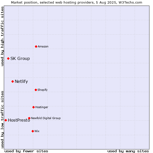 Market position of Netlify vs. SK Group vs. HostPresto