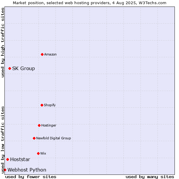 Market position of SK Group vs. Hoststar vs. Webhost Python