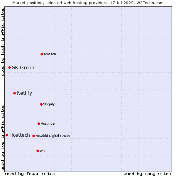 Market position of Netlify vs. SK Group vs. Hosttech