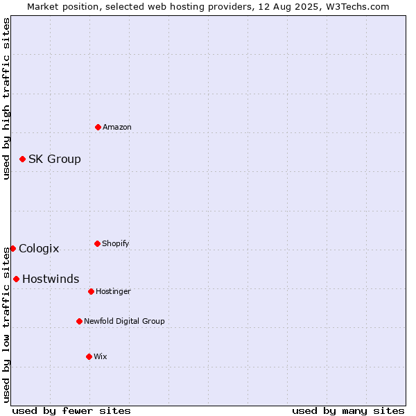 Market position of SK Group vs. Hostwinds vs. Cologix