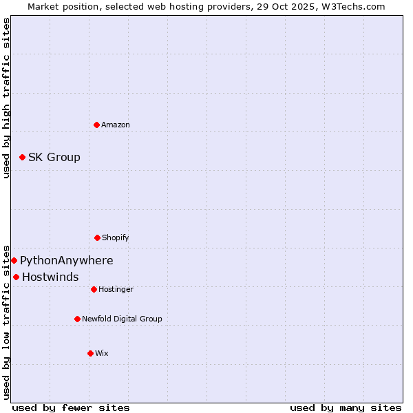 Market position of SK Group vs. Hostwinds vs. PythonAnywhere