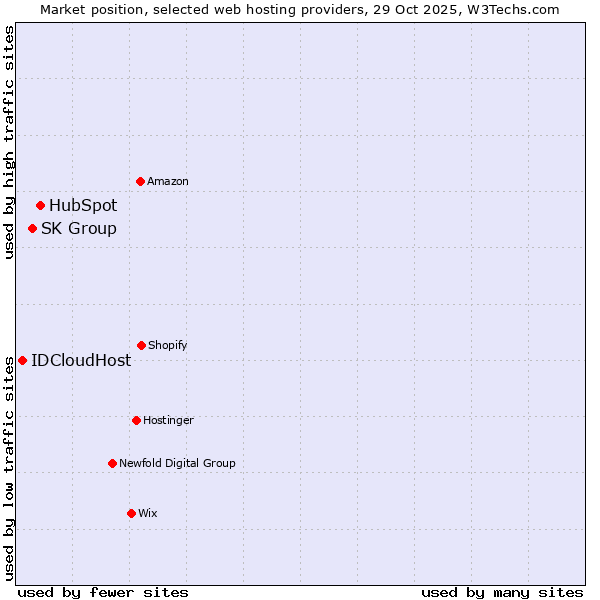 Market position of HubSpot vs. SK Group vs. IDCloudHost