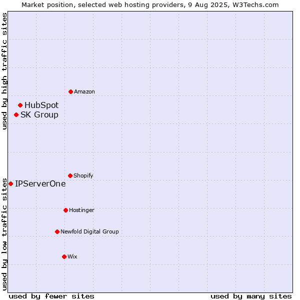 Market position of HubSpot vs. SK Group vs. IPServerOne