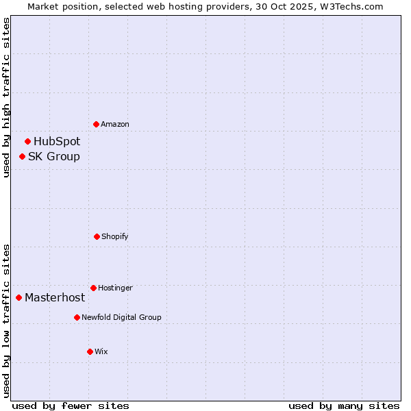 Market position of HubSpot vs. SK Group vs. Masterhost