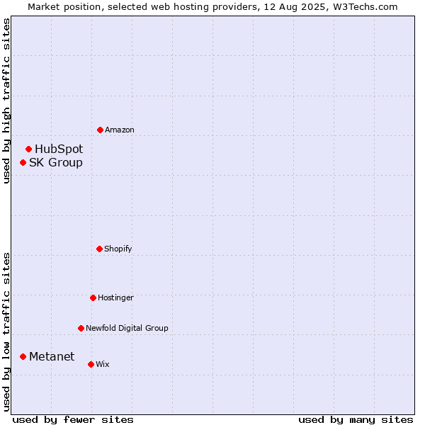 Market position of HubSpot vs. Metanet vs. SK Group