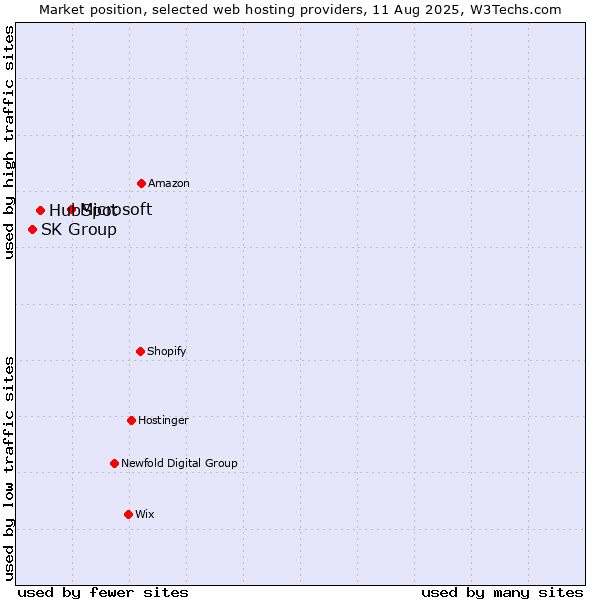 Market position of Microsoft vs. HubSpot vs. SK Group