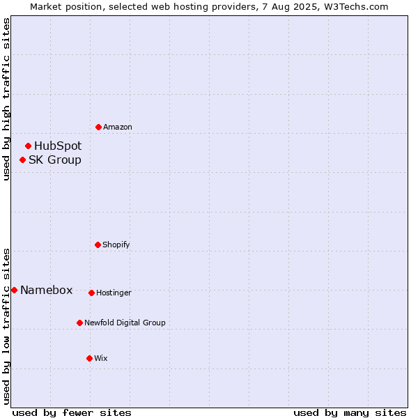 Market position of HubSpot vs. SK Group vs. Namebox