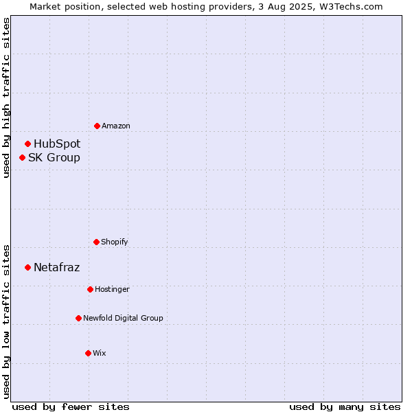 Market position of HubSpot vs. Netafraz vs. SK Group