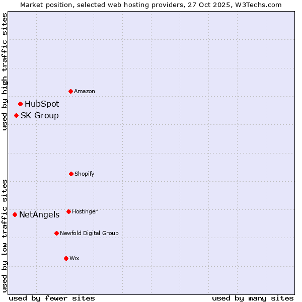 Market position of HubSpot vs. SK Group vs. NetAngels