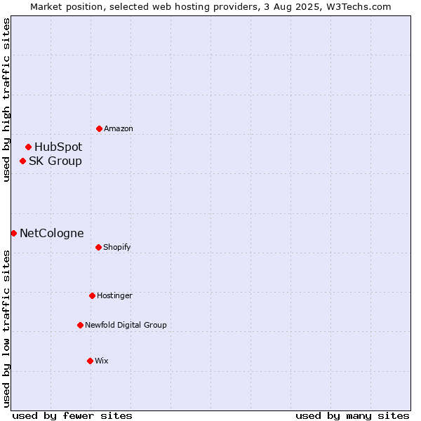 Market position of HubSpot vs. SK Group vs. NetCologne