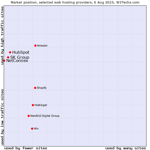 Market position of HubSpot vs. SK Group vs. NetConnex