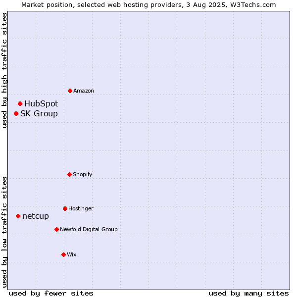 Market position of HubSpot vs. netcup vs. SK Group