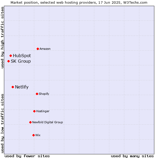 Market position of Netlify vs. HubSpot vs. SK Group