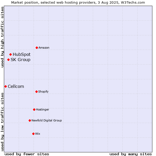 Market position of HubSpot vs. SK Group vs. Cellcom