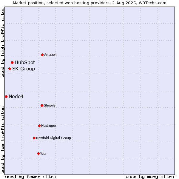 Market position of HubSpot vs. SK Group vs. Node4