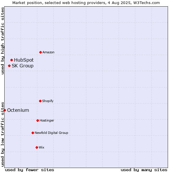 Market position of HubSpot vs. SK Group vs. Octenium