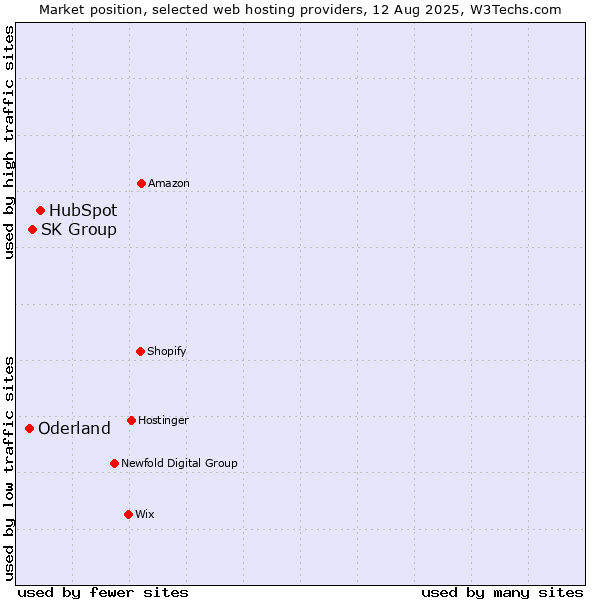 Market position of HubSpot vs. SK Group vs. Oderland