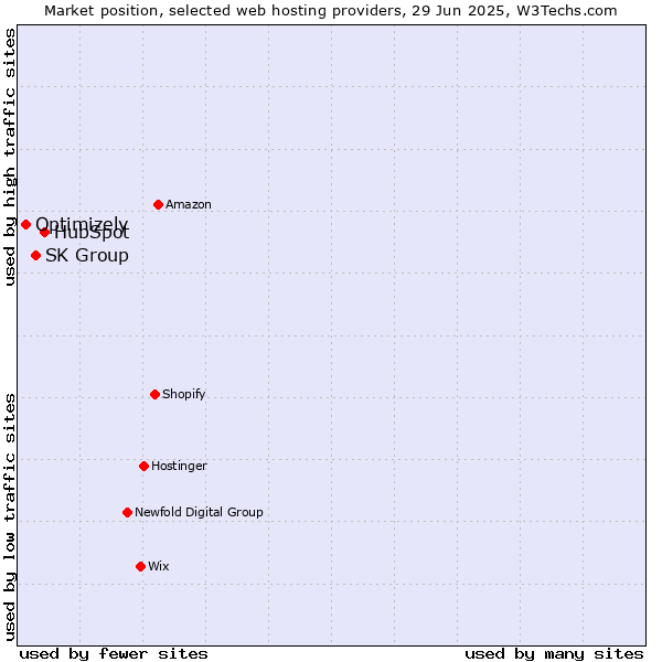 Market position of HubSpot vs. SK Group vs. Optimizely