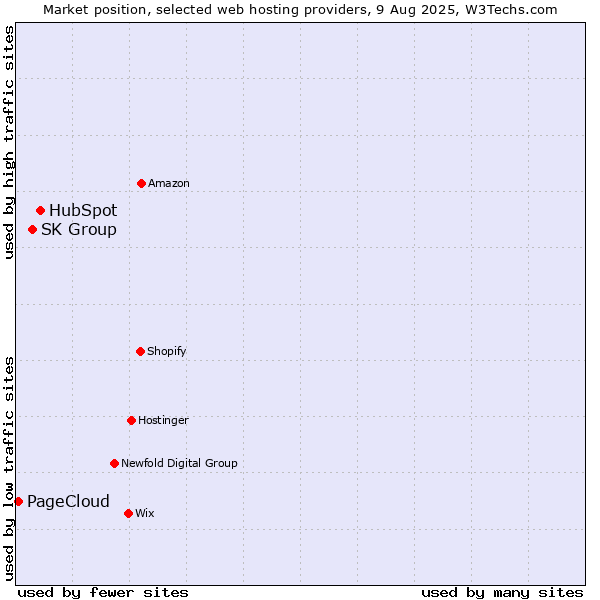 Market position of HubSpot vs. SK Group vs. PageCloud