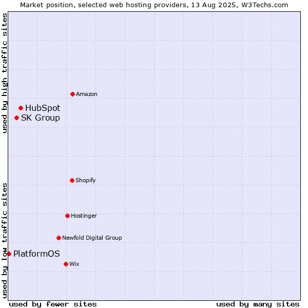 Market position of HubSpot vs. SK Group vs. PlatformOS