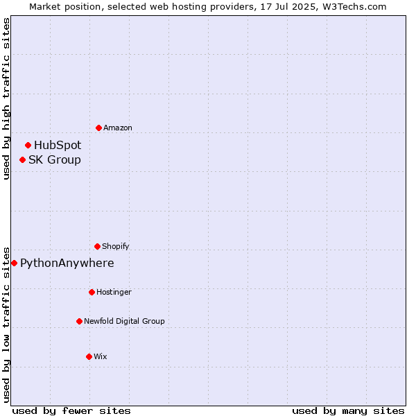 Market position of HubSpot vs. SK Group vs. PythonAnywhere