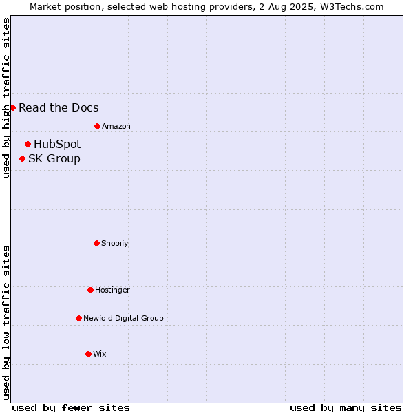 Market position of HubSpot vs. SK Group vs. Read the Docs