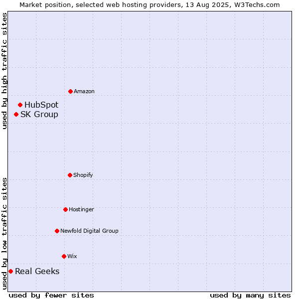 Market position of HubSpot vs. SK Group vs. Real Geeks