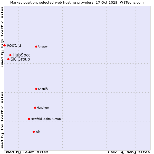 Market position of HubSpot vs. SK Group vs. Root.lu