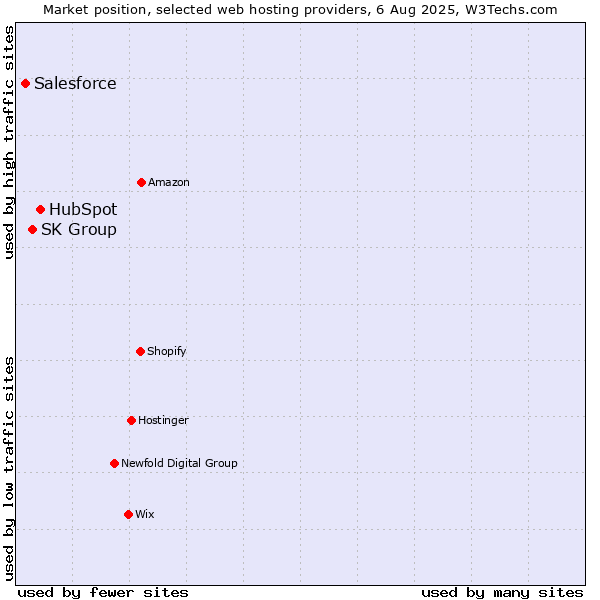 Market position of HubSpot vs. SK Group vs. Salesforce
