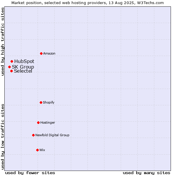 Market position of HubSpot vs. Selectel vs. SK Group