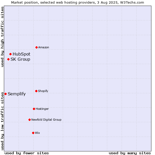 Market position of HubSpot vs. SK Group vs. Semplify