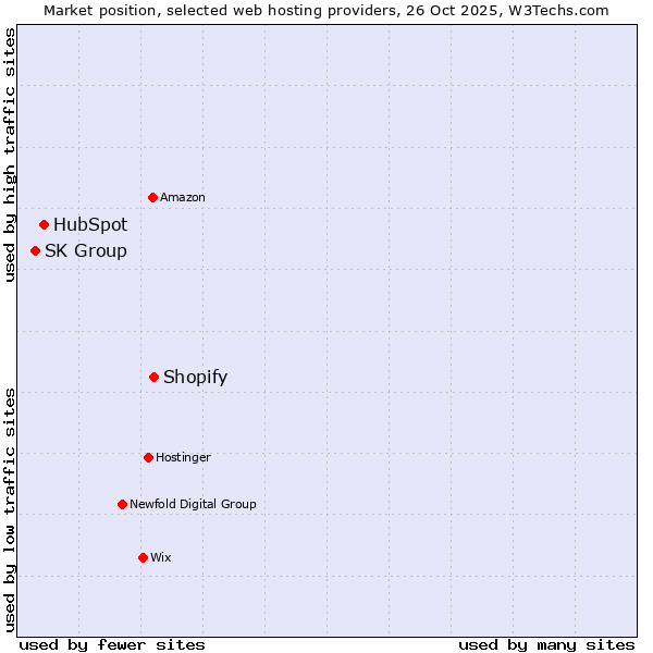 Market position of Shopify vs. HubSpot vs. SK Group