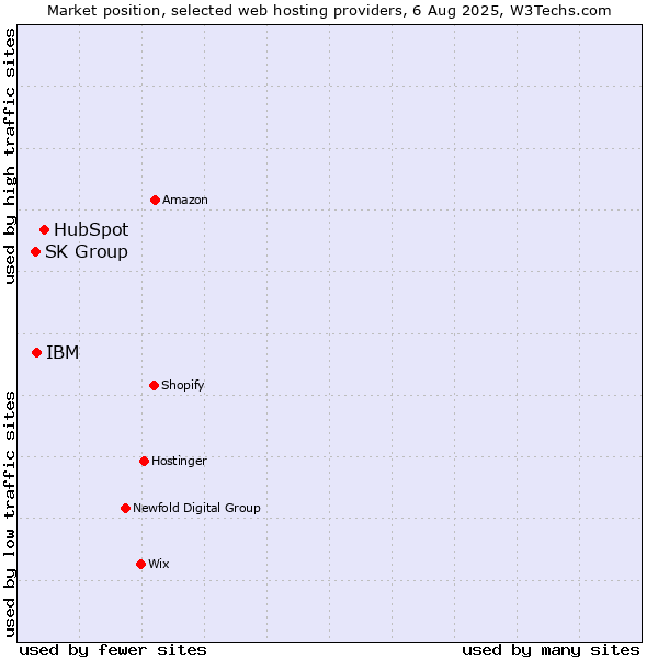 Market position of HubSpot vs. IBM vs. SK Group