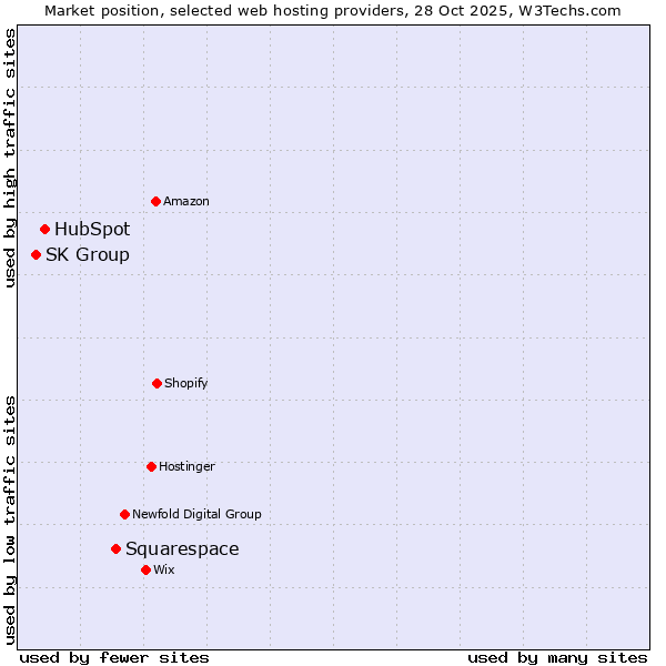 Market position of Squarespace vs. HubSpot vs. SK Group