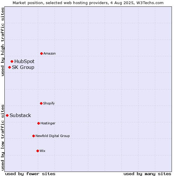Market position of HubSpot vs. SK Group vs. Substack