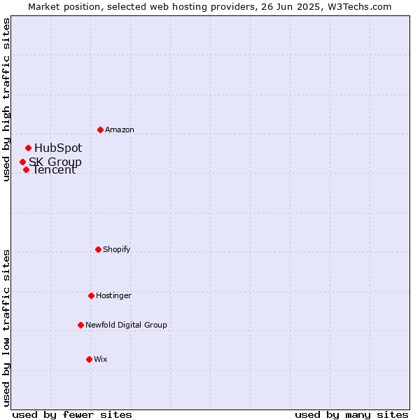 Market position of HubSpot vs. Tencent vs. SK Group