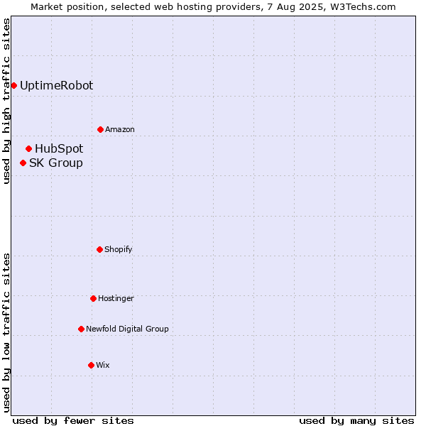 Market position of HubSpot vs. SK Group vs. UptimeRobot