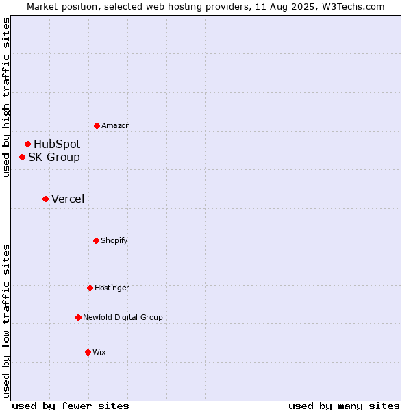 Market position of Vercel vs. HubSpot vs. SK Group