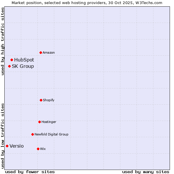 Market position of HubSpot vs. SK Group vs. Versio