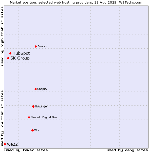 Market position of HubSpot vs. SK Group vs. we22