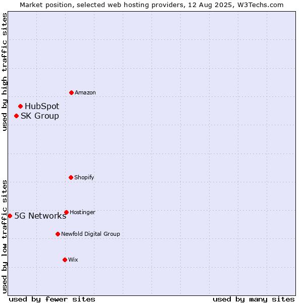 Market position of HubSpot vs. SK Group vs. 5G Networks