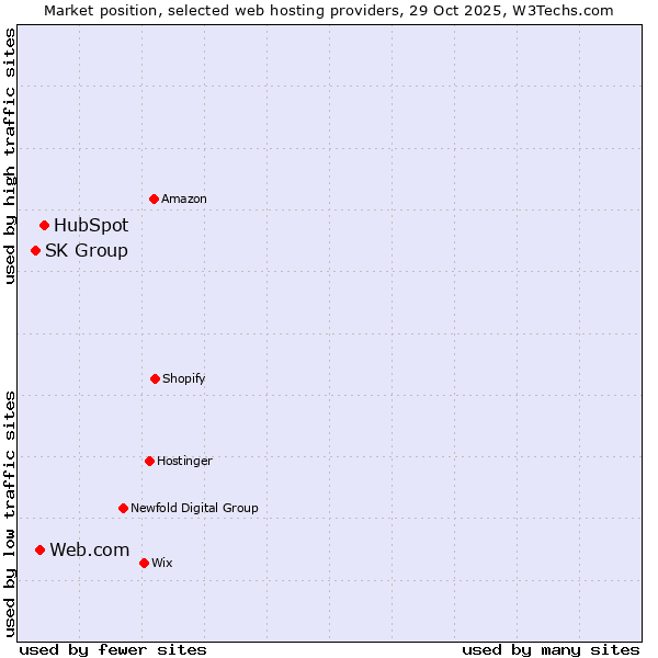 Market position of HubSpot vs. Web.com vs. SK Group