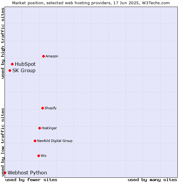 Market position of HubSpot vs. SK Group vs. Webhost Python