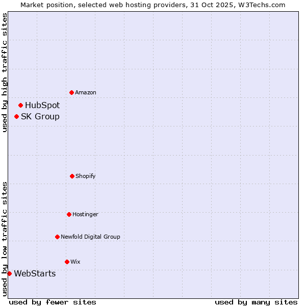 Market position of HubSpot vs. SK Group vs. WebStarts