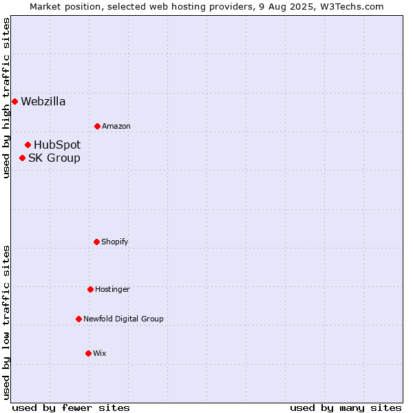Market position of HubSpot vs. SK Group vs. Webzilla
