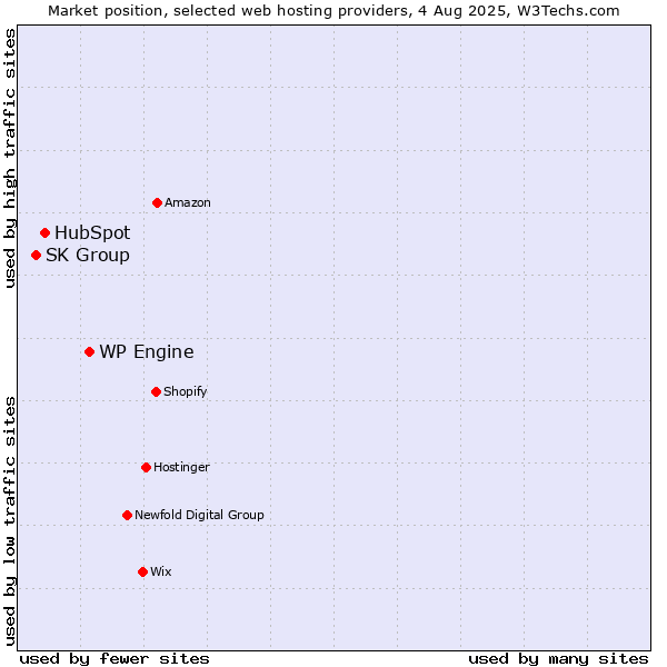 Market position of WP Engine vs. HubSpot vs. SK Group
