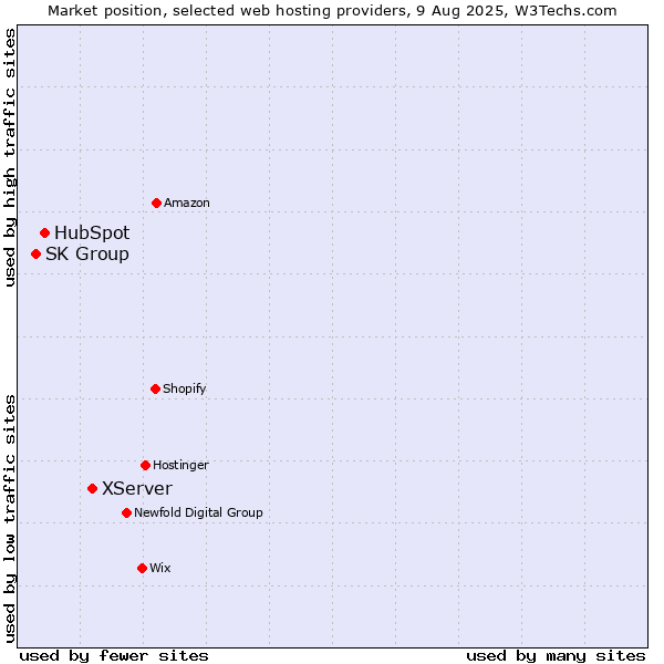 Market position of XServer vs. HubSpot vs. SK Group